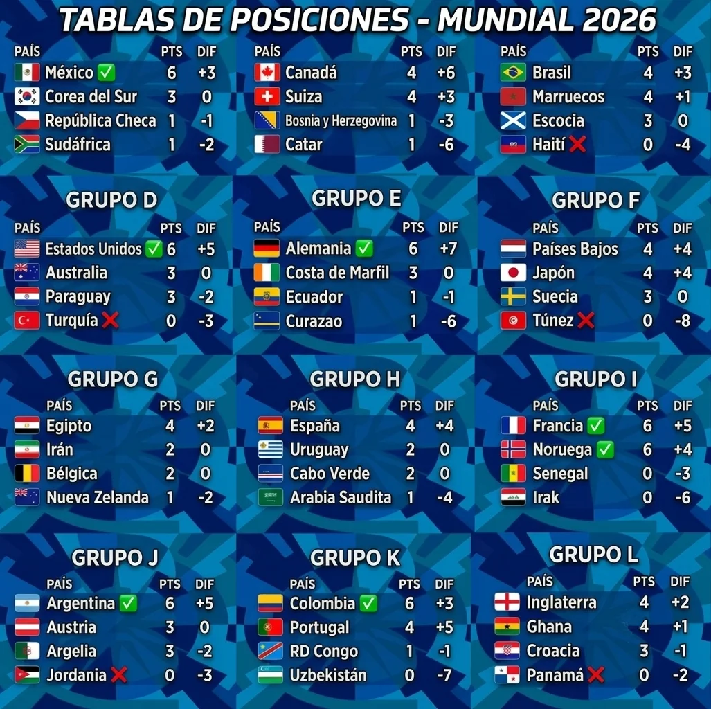 Grupos del Mundial